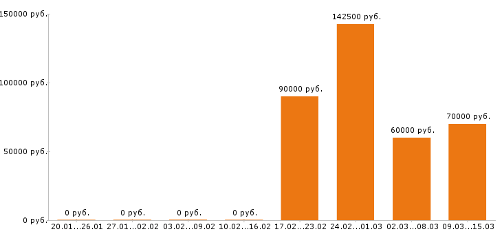 Вакансии java программист Санкт-петербург - Медиана зарплат java программист Санкт-петербург за 2 месяца