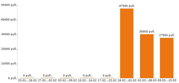 Вакансии php программист в Барнауле - Медиана зарплат php программист в Барнауле за 2 месяца