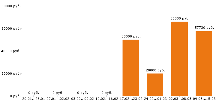 Вакансии php программист в Брянске - Медиана зарплат php программист в Брянске за 2 месяца