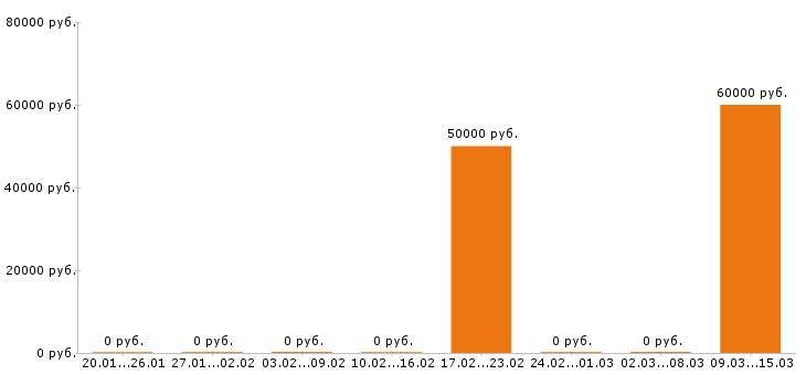 Вакансии php программист в Владимире - Медиана зарплат php программист в Владимире за 2 месяца