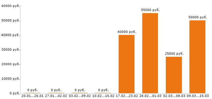 Вакансии php программист в Екатеринбурге - Медиана зарплат php программист в Екатеринбурге за 2 месяца