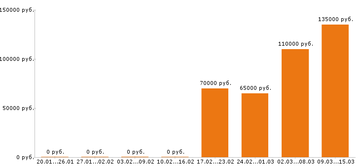 Вакансии php программист в Москве - Медиана зарплат php программист в Москве за 2 месяца