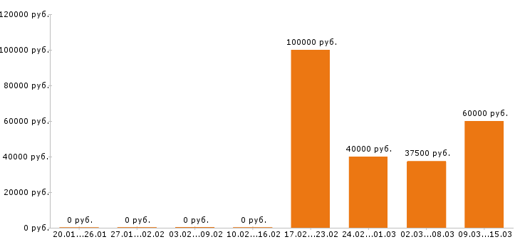 Вакансии php программист в Туле - Медиана зарплат php программист в Туле за 2 месяца