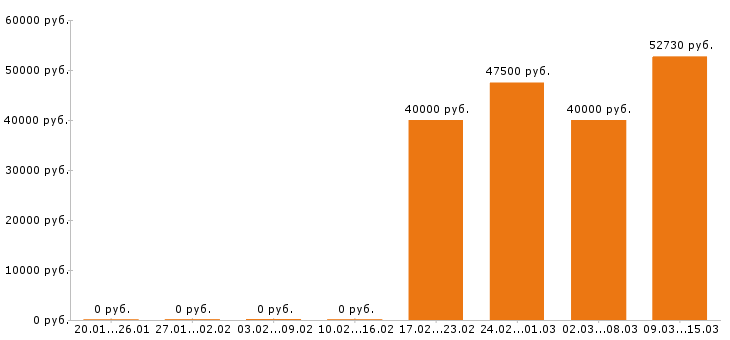 Вакансии php программист в Тюмени - Медиана зарплат php программист в Тюмени за 2 месяца