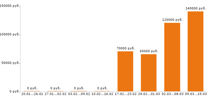 Вакансии php программист Московская область - Медиана зарплат php программист Московская область за 2 месяца