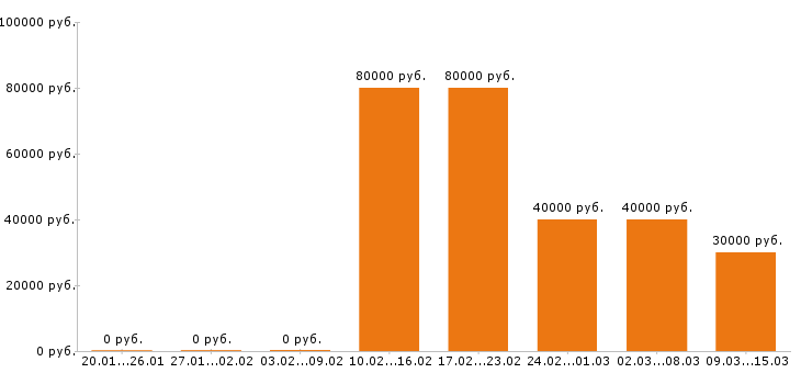 Вакансии php программист Санкт-петербург - Медиана зарплат php программист Санкт-петербург за 2 месяца