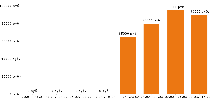 Вакансии автокрановщик в Барнауле - Медиана зарплат автокрановщик в Барнауле за 2 месяца