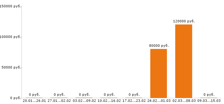 Вакансии автокрановщик в Перми - Медиана зарплат автокрановщик в Перми за 2 месяца