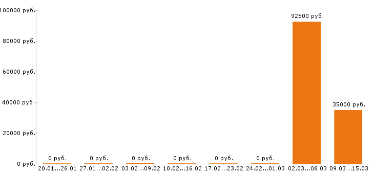 Вакансии автокрановщик в Рязани - Медиана зарплат автокрановщик в Рязани за 2 месяца