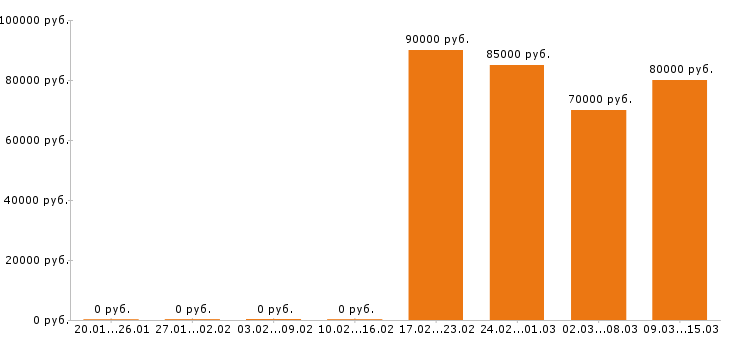 Вакансии автокрановщик в Челябинске - Медиана зарплат автокрановщик в Челябинске за 2 месяца