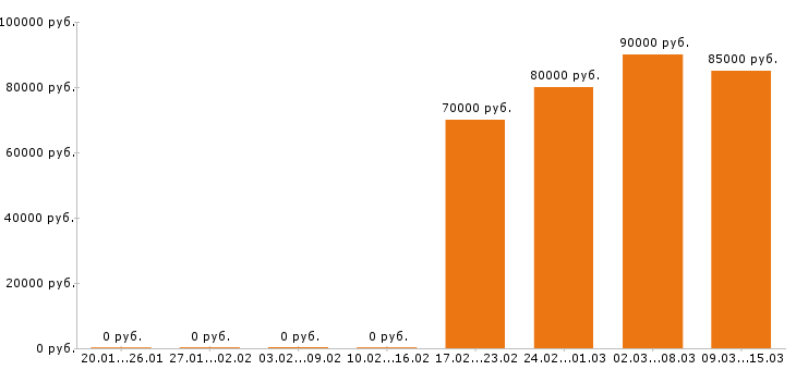 Вакансии автокрановщик Московская область - Медиана зарплат автокрановщик Московская область за 2 месяца