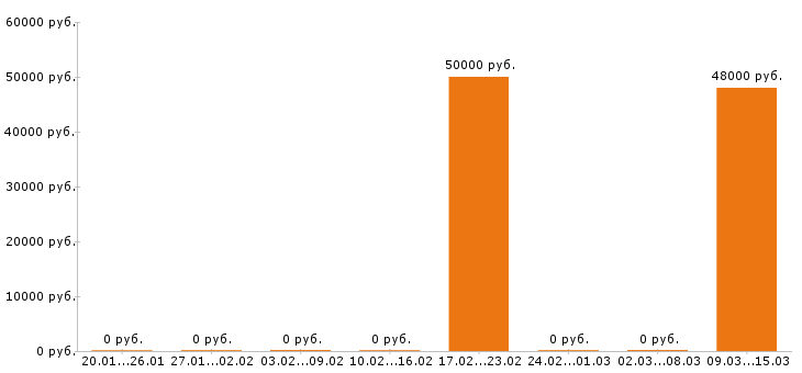 Вакансии автомаляр в Волгограде - Медиана зарплат автомаляр в Волгограде за 2 месяца
