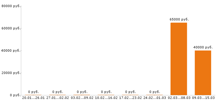 Вакансии автомаляр в Казани - Медиана зарплат автомаляр в Казани за 2 месяца