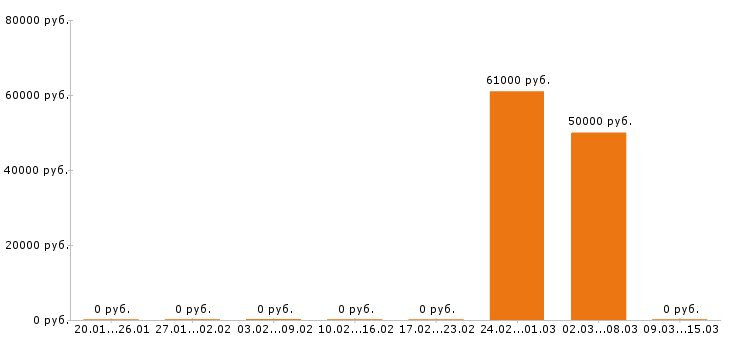 Вакансии автомаляр в Краснодаре - Медиана зарплат автомаляр в Краснодаре за 2 месяца
