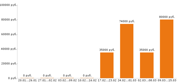 Вакансии автомаляр в Красноярске - Медиана зарплат автомаляр в Красноярске за 2 месяца