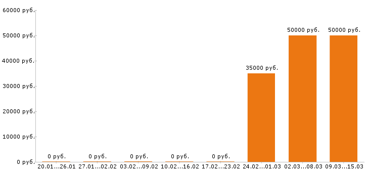 Вакансии автомаляр Нижний новгород - Медиана зарплат автомаляр Нижний новгород за 2 месяца