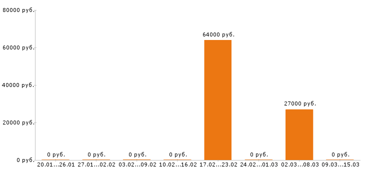 Вакансии автомаляр Ростов-на-дону - Медиана зарплат автомаляр Ростов-на-дону за 2 месяца
