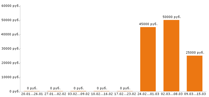 Вакансии автомаляр Санкт-петербург - Медиана зарплат автомаляр Санкт-петербург за 2 месяца
