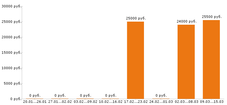 Вакансии автомойщик в Барнауле - Медиана зарплат автомойщик в Барнауле за 2 месяца