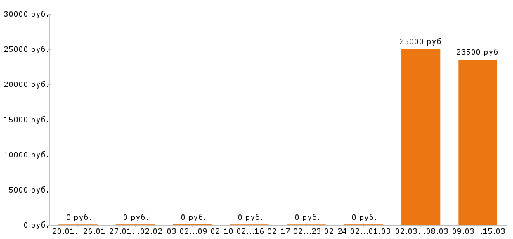 Вакансии автомойщик в Владимире - Медиана зарплат автомойщик в Владимире за 2 месяца
