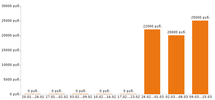 Вакансии автомойщик в Волгограде - Медиана зарплат автомойщик в Волгограде за 2 месяца