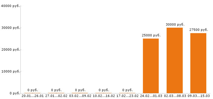 Вакансии автомойщик в Вологде - Медиана зарплат автомойщик в Вологде за 2 месяца