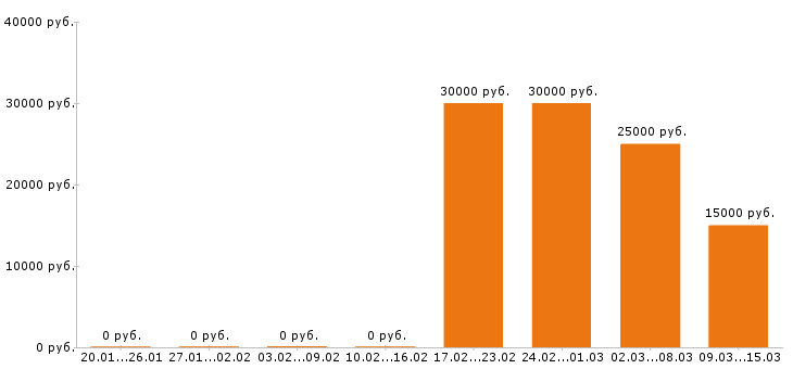 Вакансии автомойщик в Воронеже - Медиана зарплат автомойщик в Воронеже за 2 месяца