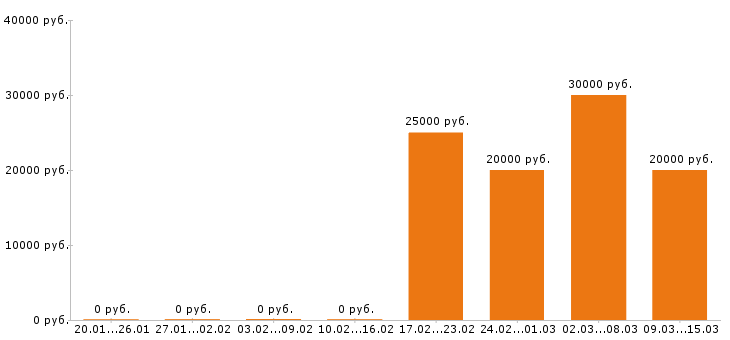 Вакансии автомойщик в Екатеринбурге - Медиана зарплат автомойщик в Екатеринбурге за 2 месяца