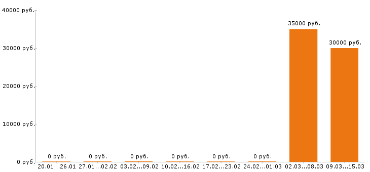 Вакансии автомойщик в Иваново - Медиана зарплат автомойщик в Иваново за 2 месяца