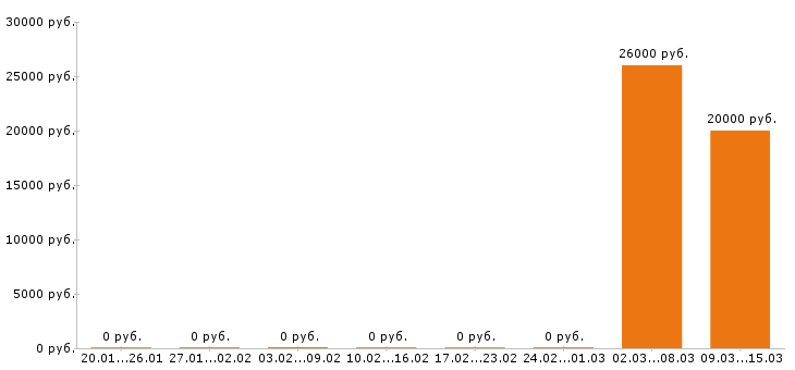 Вакансии автомойщик в Ижевске - Медиана зарплат автомойщик в Ижевске за 2 месяца