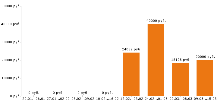 Вакансии автомойщик в Иркутске - Медиана зарплат автомойщик в Иркутске за 2 месяца