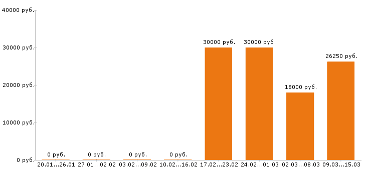 Вакансии автомойщик в Казани - Медиана зарплат автомойщик в Казани за 2 месяца