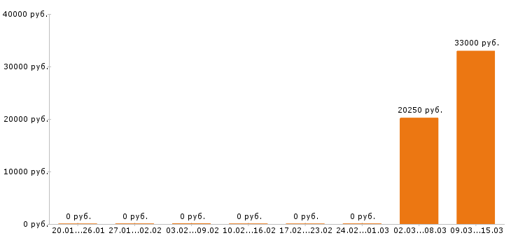 Вакансии автомойщик в Кемерово - Медиана зарплат автомойщик в Кемерово за 2 месяца