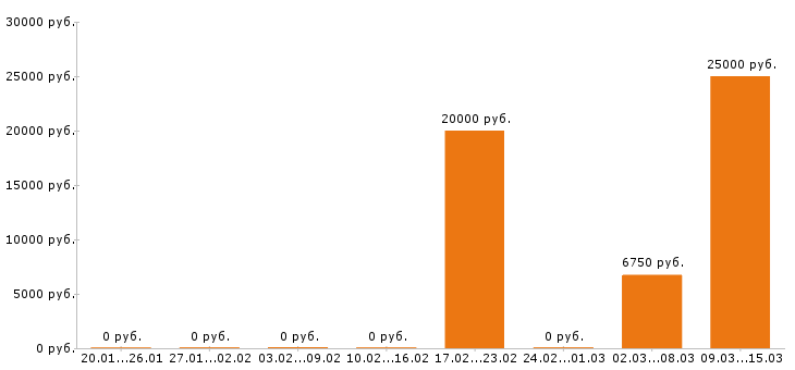 Вакансии автомойщик в Краснодаре - Медиана зарплат автомойщик в Краснодаре за 2 месяца