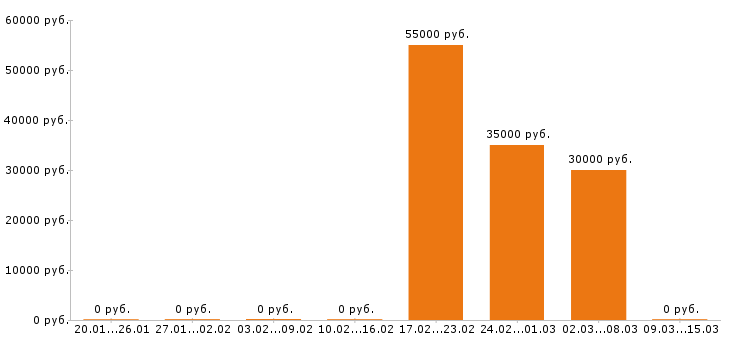Вакансии автомойщик в Новосибирске - Медиана зарплат автомойщик в Новосибирске за 2 месяца