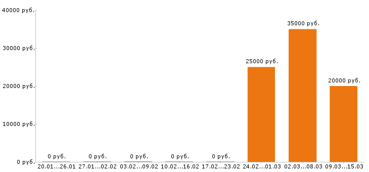 Вакансии автомойщик в Оренбурге - Медиана зарплат автомойщик в Оренбурге за 2 месяца