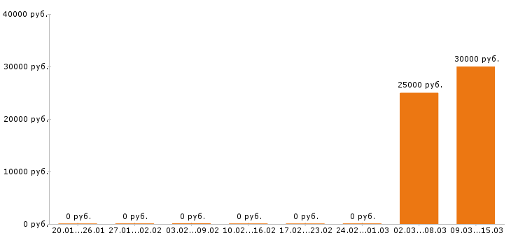 Вакансии автомойщик в Перми - Медиана зарплат автомойщик в Перми за 2 месяца