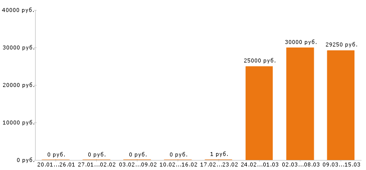 Вакансии автомойщик в Самаре - Медиана зарплат автомойщик в Самаре за 2 месяца