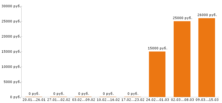 Вакансии автомойщик в Саратове - Медиана зарплат автомойщик в Саратове за 2 месяца