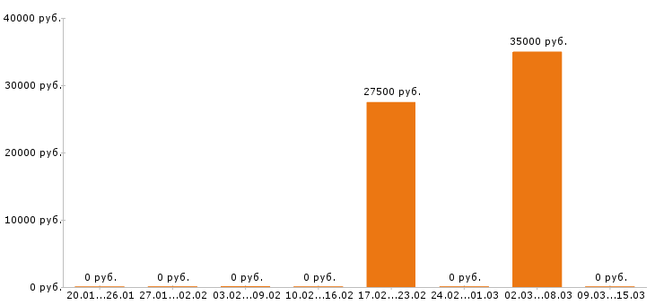 Вакансии автомойщик в Уфе - Медиана зарплат автомойщик в Уфе за 2 месяца