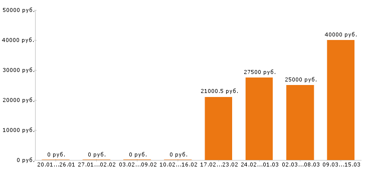 Вакансии автомойщик Нижний новгород - Медиана зарплат автомойщик Нижний новгород за 2 месяца