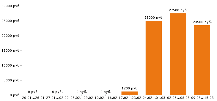 Вакансии автомойщик Ростов-на-дону - Медиана зарплат автомойщик Ростов-на-дону за 2 месяца