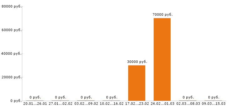 Вакансии автослесарь в Абакане - Медиана зарплат автослесарь в Абакане за 2 месяца