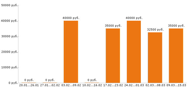 Вакансии автослесарь в Архангельске - Медиана зарплат автослесарь в Архангельске за 2 месяца