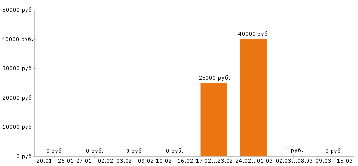 Вакансии автослесарь в Астрахани - Медиана зарплат автослесарь в Астрахани за 2 месяца