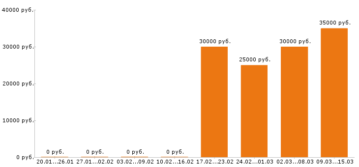 Вакансии автослесарь в Барнауле - Медиана зарплат автослесарь в Барнауле за 2 месяца