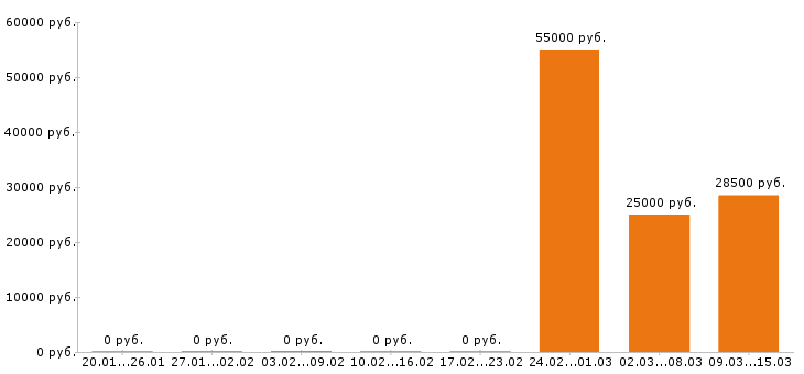 Вакансии автослесарь в Белгороде - Медиана зарплат автослесарь в Белгороде за 2 месяца