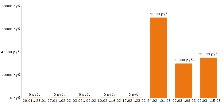 Вакансии автослесарь в Брянске - Медиана зарплат автослесарь в Брянске за 2 месяца