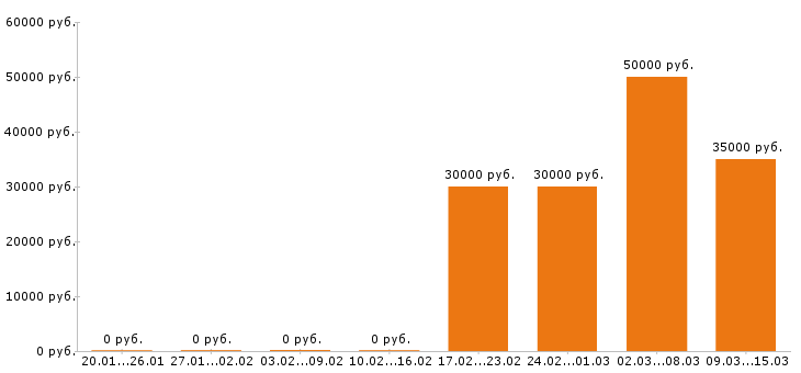 Вакансии автослесарь в Волгограде - Медиана зарплат автослесарь в Волгограде за 2 месяца