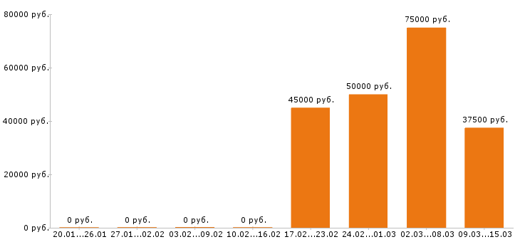 Вакансии автослесарь в Вологде - Медиана зарплат автослесарь в Вологде за 2 месяца